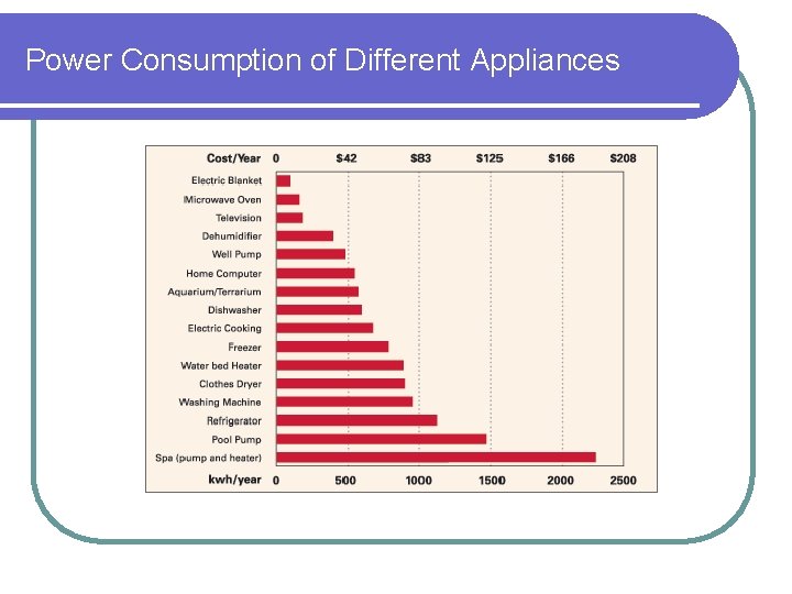 Power Consumption of Different Appliances 