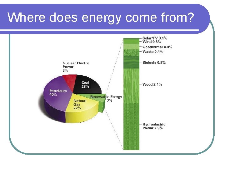 Where does energy come from? 