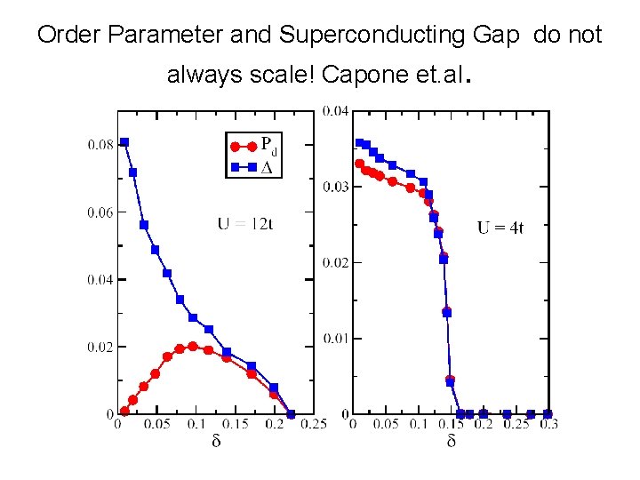 Order Parameter and Superconducting Gap do not always scale! Capone et. al. 