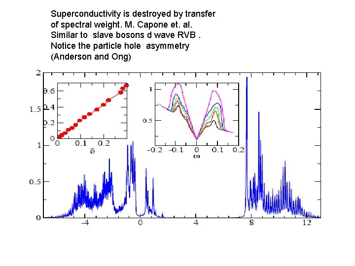 Superconductivity is destroyed by transfer of spectral weight. M. Capone et. al. Similar to