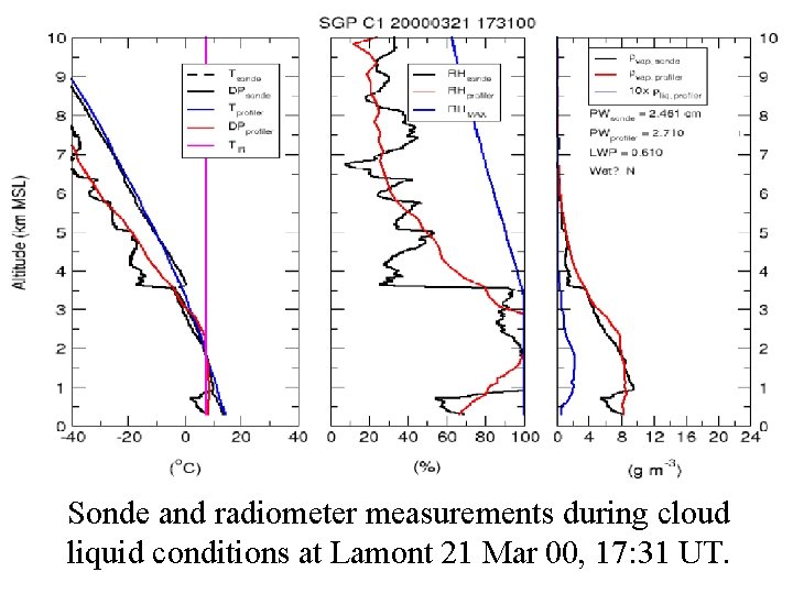 Sonde and radiometer measurements during cloud liquid conditions at Lamont 21 Mar 00, 17: