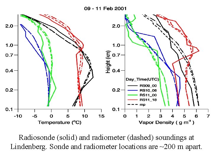 Radiosonde (solid) and radiometer (dashed) soundings at Lindenberg. Sonde and radiometer locations are ~200