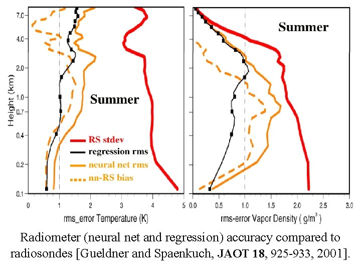 Radiometer (neural net and regression) accuracy compared to radiosondes [Gueldner and Spaenkuch, JAOT 18,