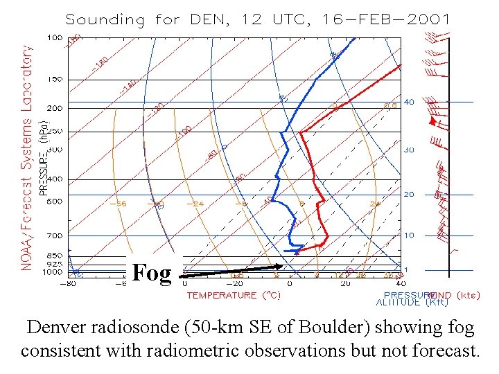 Fog Denver radiosonde (50 -km SE of Boulder) showing fog consistent with radiometric observations