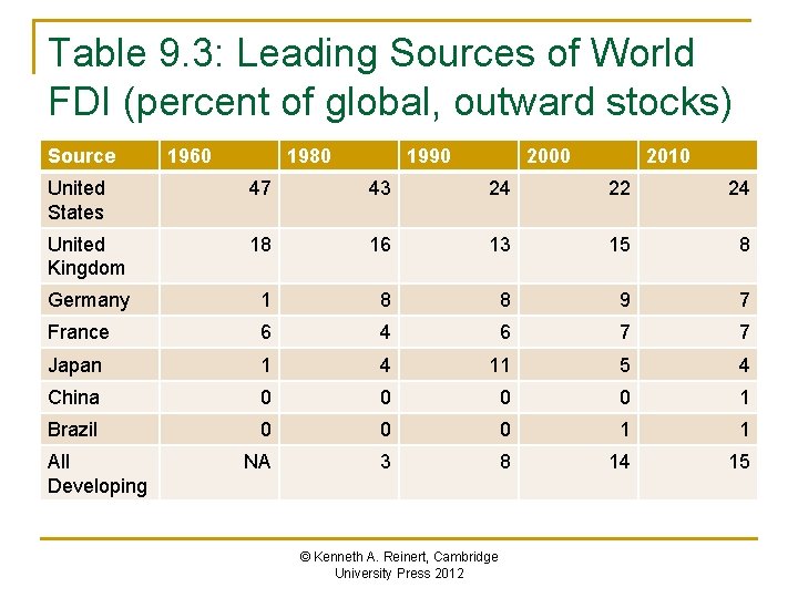 Table 9. 3: Leading Sources of World FDI (percent of global, outward stocks) Source