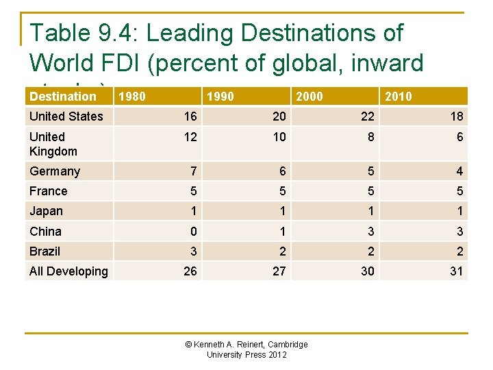 Table 9. 4: Leading Destinations of World FDI (percent of global, inward stocks) 1980