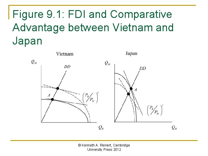 Figure 9. 1: FDI and Comparative Advantage between Vietnam and Japan © Kenneth A.