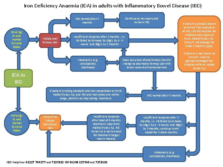 Iron Deficiency Anaemia (IDA) in adults with Inflammatory Bowel Disease (IBD) FBC normal after