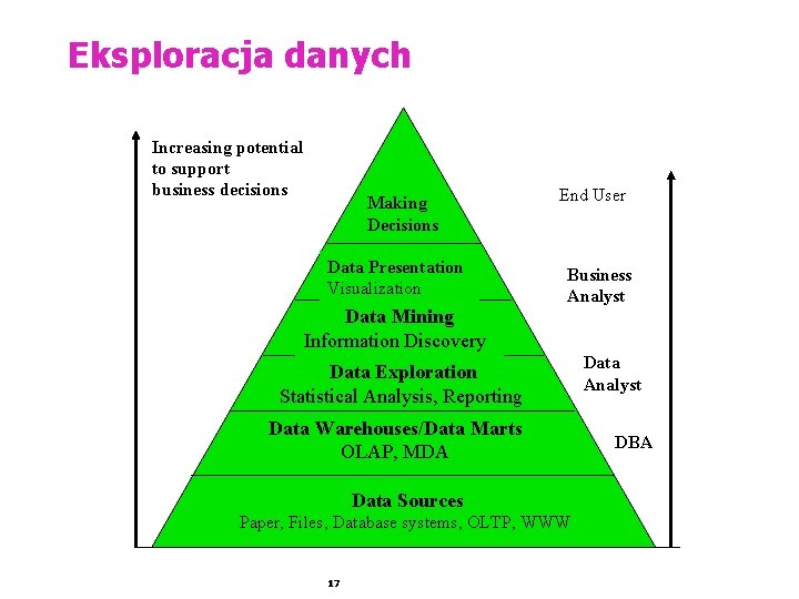 Eksploracja danych Increasing potential to support business decisions Making Decisions Data Presentation Visualization Data