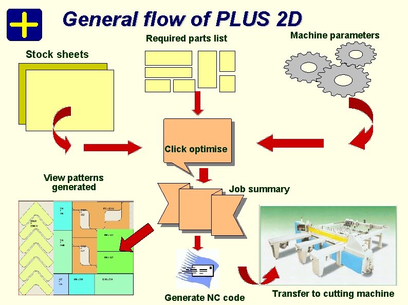General flow of PLUS 2 D Machine parameters Required parts list Stock sheets Click