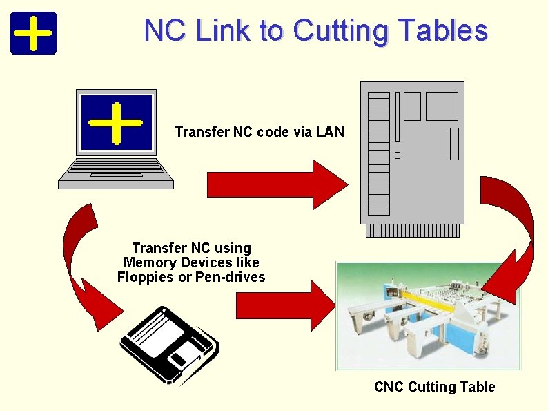 NC Link to Cutting Tables Transfer NC code via LAN Transfer NC using Memory