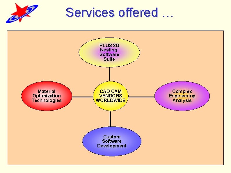 Services offered … PLUS 2 D Nesting Software Suite Material Optimization Technologies CAD CAM