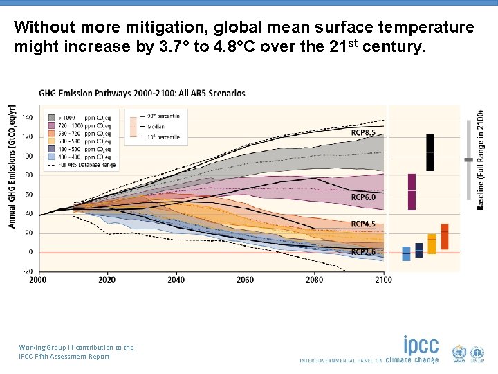 Without more mitigation, global mean surface temperature might increase by 3. 7° to 4.