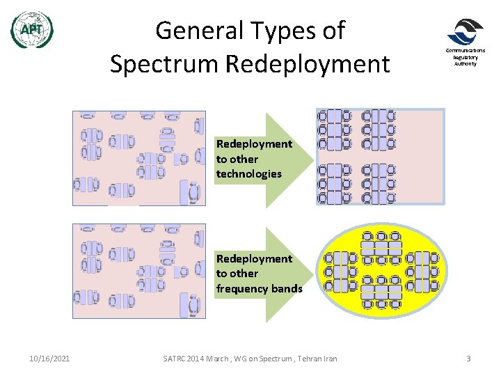 General Types of Spectrum Redeployment Communications Regulatory Authority Redeployment to other technologies Redeployment to General Types of Spectrum Redeployment Communications Regulatory Authority Redeployment to other technologies Redeployment to