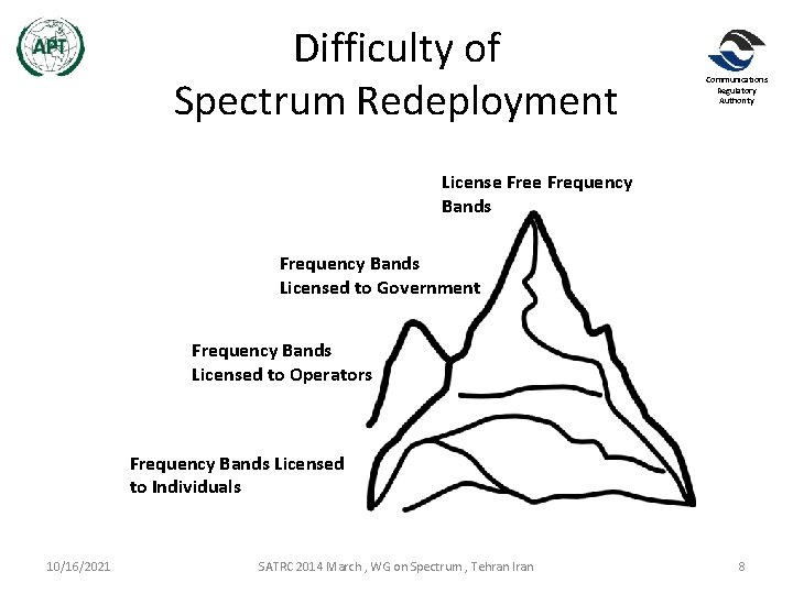 Difficulty of Spectrum Redeployment Communications Regulatory Authority License Frequency Bands Licensed to Government Frequency Difficulty of Spectrum Redeployment Communications Regulatory Authority License Frequency Bands Licensed to Government Frequency