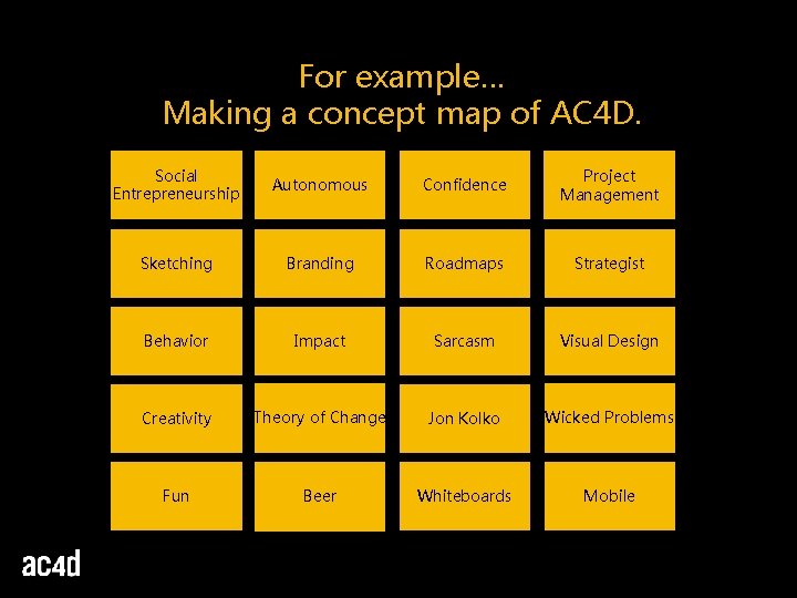 For example… Making a concept map of AC 4 D. Social Entrepreneurship Autonomous Confidence