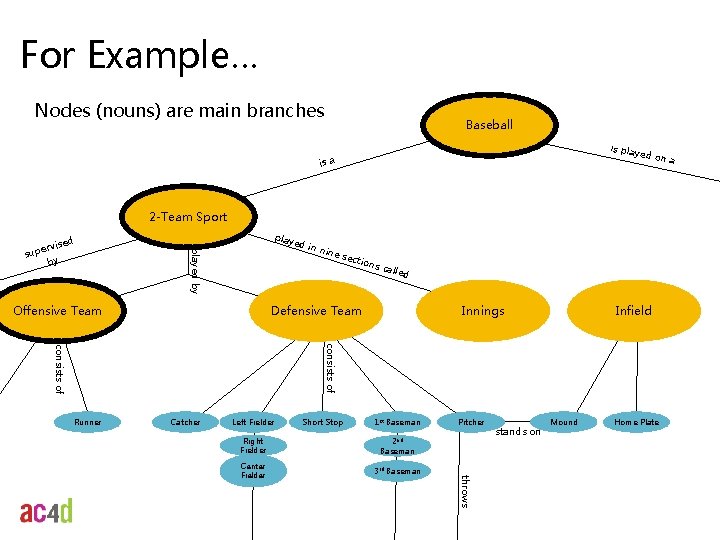 For Example… Nodes (nouns) are main branches Baseball is play ed on is a