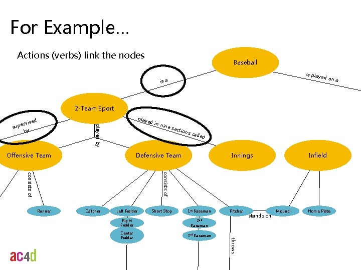 For Example… Actions (verbs) link the nodes Baseball is play ed on is a