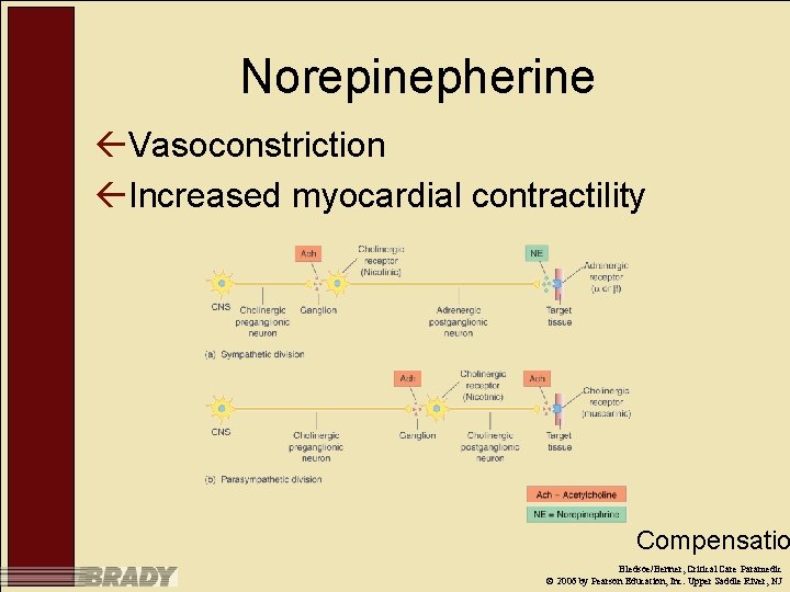 Norepinepherine ßVasoconstriction ßIncreased myocardial contractility Compensatio Bledsoe/Benner, Critical Care Paramedic © 2006 by Pearson