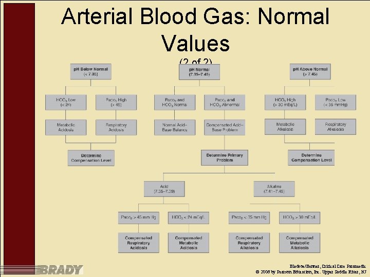 Arterial Blood Gas: Normal Values (2 of 2) Bledsoe/Benner, Critical Care Paramedic © 2006