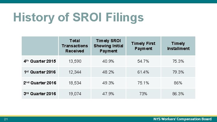 October 15, 2021 21 History of SROI Filings 21 Total Transactions Received Timely SROI