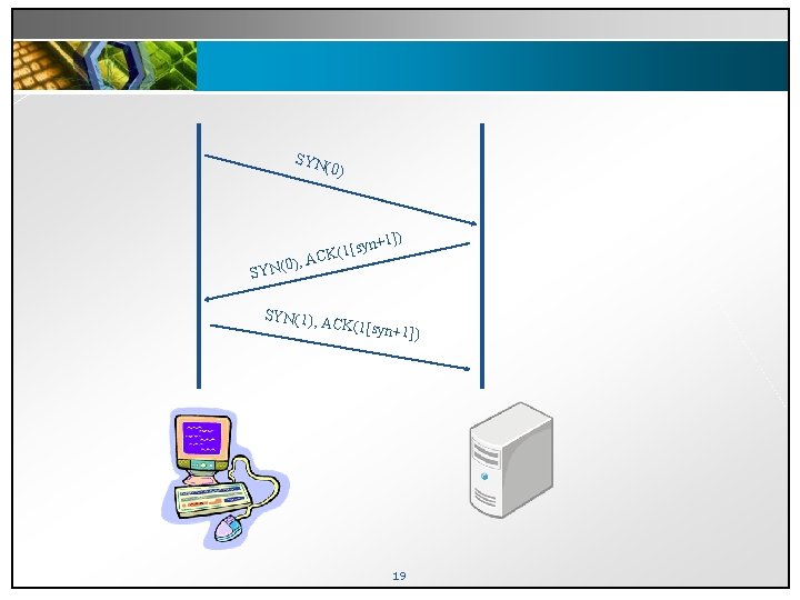 SYN (0) +1]) [syn CK(1 ), A 0 SYN(1), A CK(1[syn+ 1]) 19 