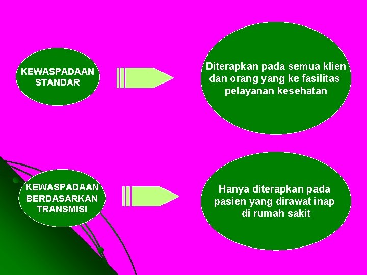 KEWASPADAAN STANDAR KEWASPADAAN BERDASARKAN TRANSMISI Diterapkan pada semua klien dan orang yang ke fasilitas