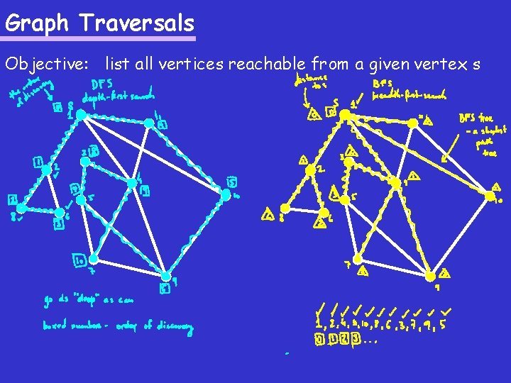 Graph Traversals Objective: list all vertices reachable from a given vertex s 