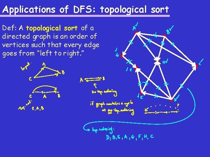 Applications of DFS: topological sort Def: A topological sort of a directed graph is