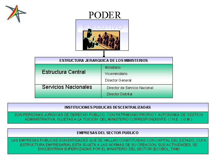 PODER EJECUTIVO ESTRUCTURA JERARQUICA DE LOS MINISTERIOS Estructura Central Ministerio Viceministerio Director General Servicios