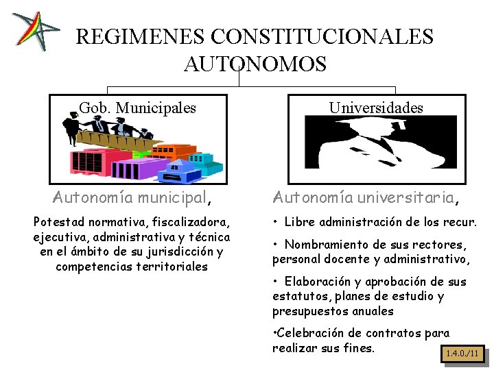 REGIMENES CONSTITUCIONALES AUTONOMOS Gob. Municipales Autonomía municipal, Potestad normativa, fiscalizadora, ejecutiva, administrativa y técnica