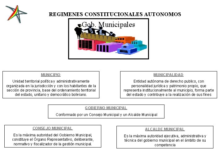 REGIMENES CONSTITUCIONALES AUTONOMOS Gob. Municipales MUNICIPIO MUNICIPALIDAD Unidad territorial política y administrativamente organizada en
