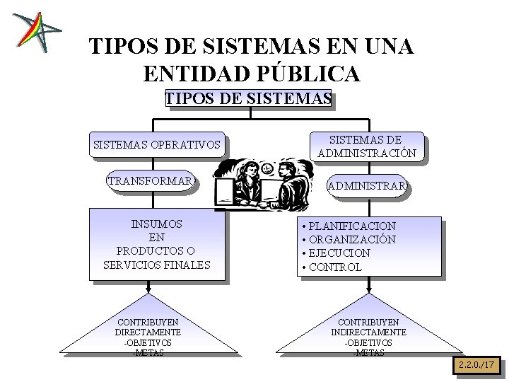 TIPOS DE SISTEMAS EN UNA ENTIDAD PÚBLICA TIPOS DE SISTEMAS OPERATIVOS TRANSFORMAR INSUMOS EN