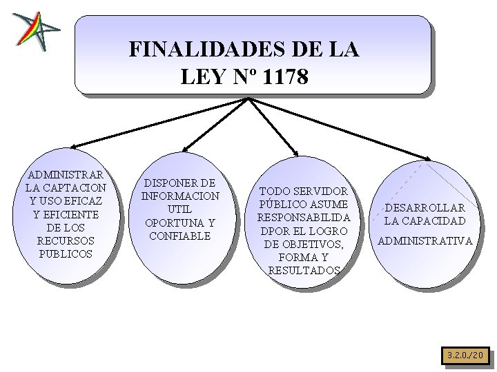 FINALIDADES DE LA LEY Nº 1178 ADMINISTRAR LA CAPTACION Y USO EFICAZ Y EFICIENTE