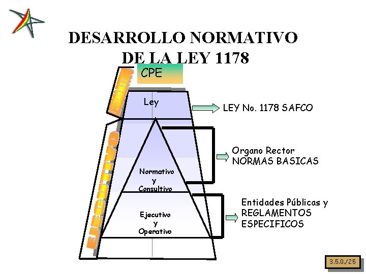 DESARROLLO NORMATIVO DE LA LEY 1178 CPE Ley Normativo y Consultivo Ejecutivo y Operativo