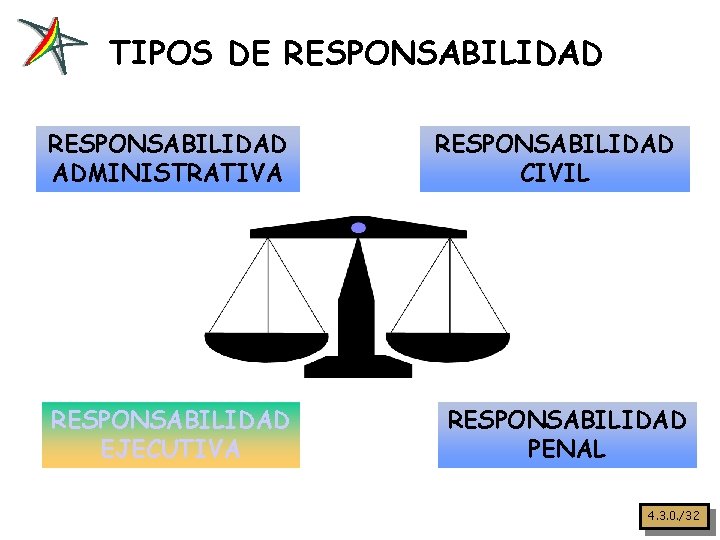 TIPOS DE RESPONSABILIDAD ADMINISTRATIVA RESPONSABILIDAD EJECUTIVA RESPONSABILIDAD CIVIL RESPONSABILIDAD PENAL 4. 3. 0. /32