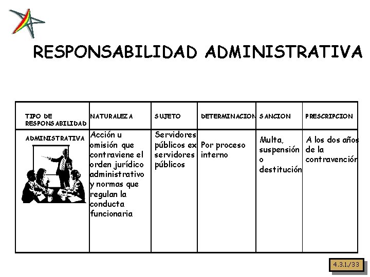 RESPONSABILIDAD ADMINISTRATIVA TIPO DE NATURALEZA RESPONSABILIDAD ADMINISTRATIVA Acción u omisión que contraviene el orden