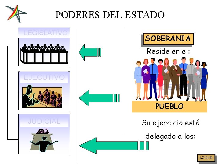 PODERES DEL ESTADO LEGISLATIVO SOBERANIA Reside en el: EJECUTIVO PODERES PUEBLO JUDICIAL Su ejercicio