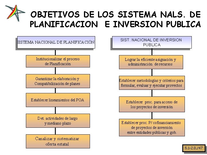OBJETIVOS DE LOS SISTEMA NALS. DE PLANIFICACION E INVERSION PUBLICA SISTEMA NACIONAL DE PLANIFICACIÓN