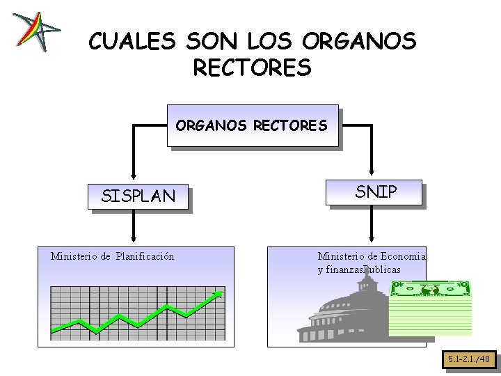 CUALES SON LOS ORGANOS RECTORES SISPLAN Ministerio de Planificación SNIP Ministerio de Economia y