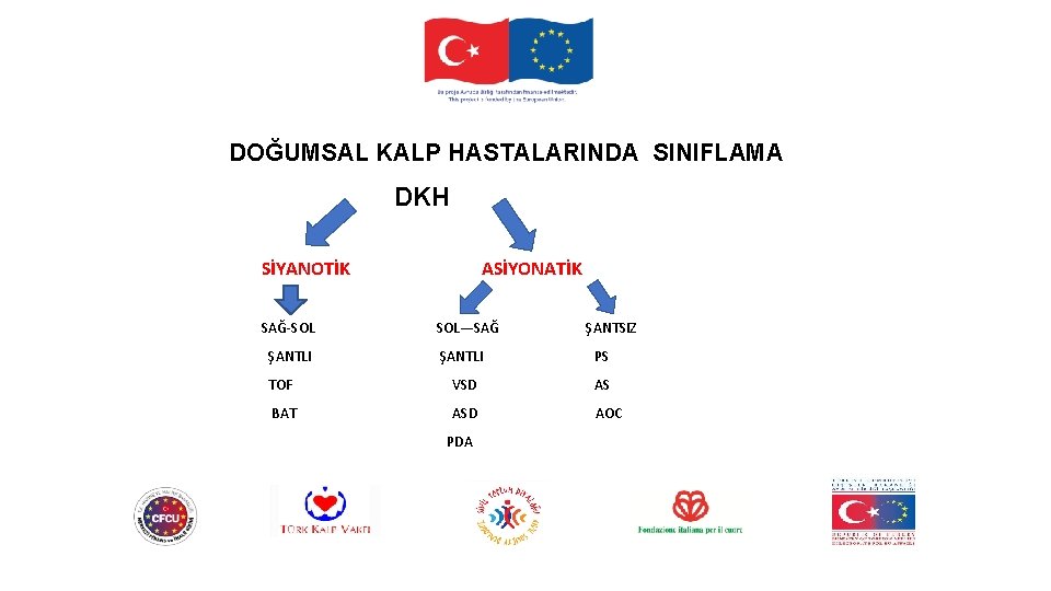 DOĞUMSAL KALP HASTALARINDA SINIFLAMA DKH SİYANOTİK SAĞ-SOL ŞANTLI ASİYONATİK SOL—SAĞ ŞANTSIZ ŞANTLI PS TOF