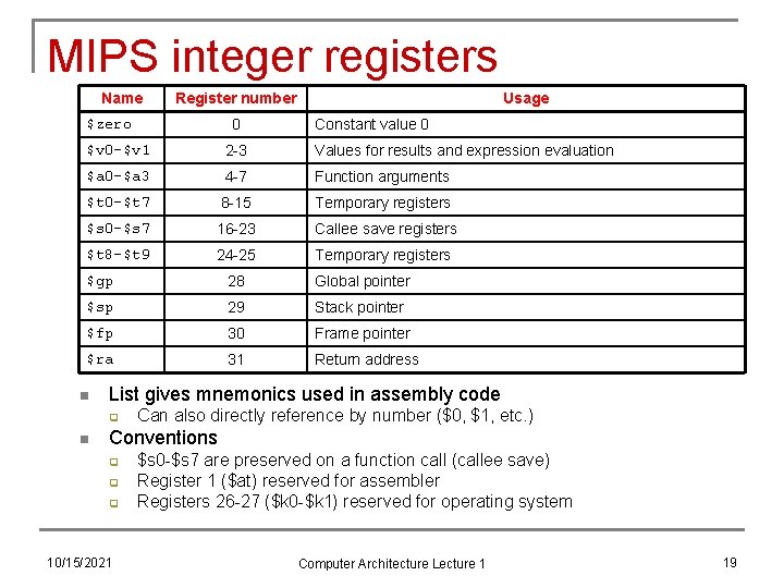 MIPS integer registers Name Register number $zero 0 Usage Constant value 0 $v 0