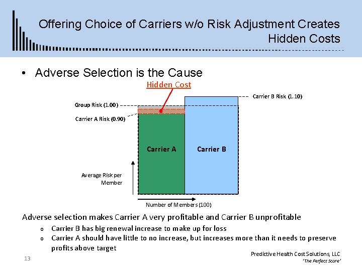 Offering Choice of Carriers w/o Risk Adjustment Creates Hidden Costs • Adverse Selection is
