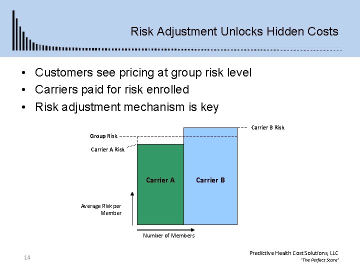 Risk Adjustment Unlocks Hidden Costs • Customers see pricing at group risk level •