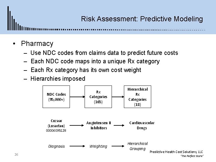 Risk Assessment: Predictive Modeling • Pharmacy – – Use NDC codes from claims data