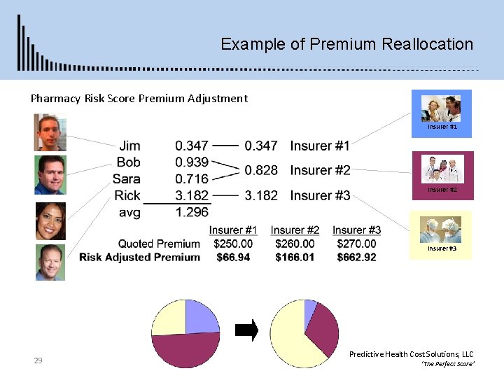 Example of Premium Reallocation Pharmacy Risk Score Premium Adjustment Insurer #1 Insurer #2 Insurer