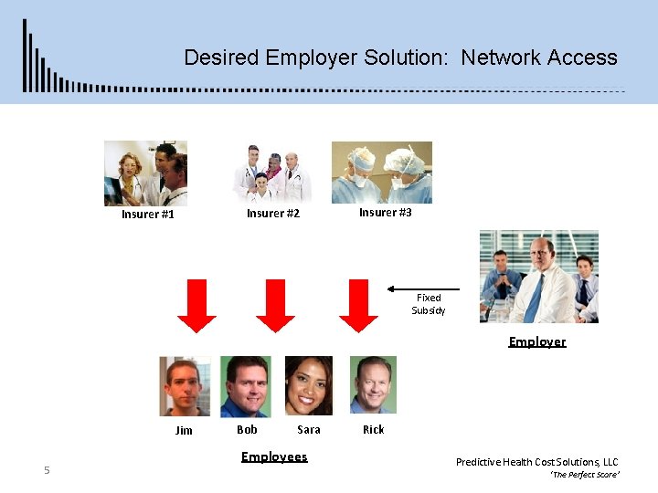 Desired Employer Solution: Network Access Insurer #2 Insurer #1 Insurer #3 Fixed Subsidy Employer