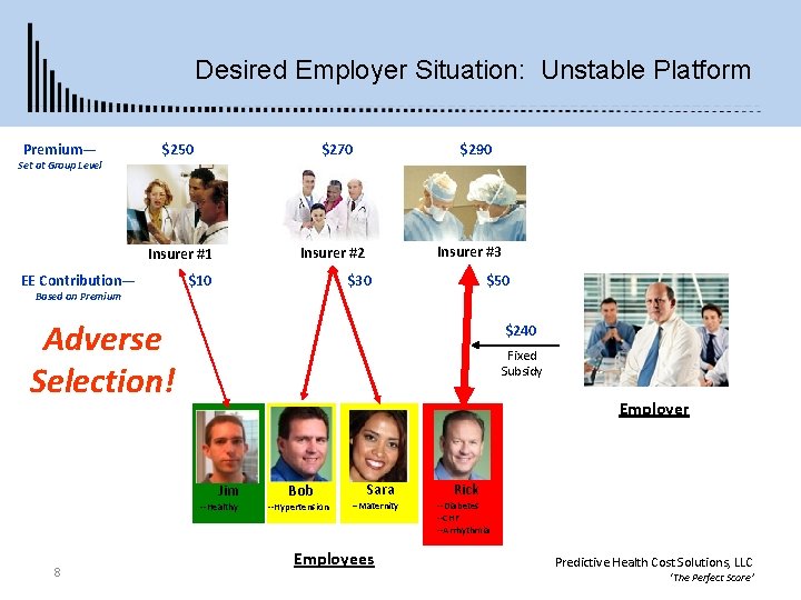 Desired Employer Situation: Unstable Platform Premium— Set at Group Level $250 $270 Insurer #1