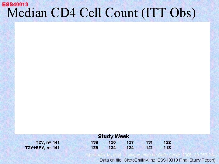 ESS 40013 Median CD 4 Cell Count (ITT Obs) Study Week TZV, n= 141