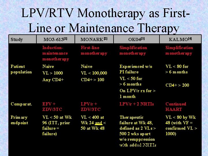 LPV/RTV Monotherapy as First. Line or Maintenance Therapy Study Patient population Comparat. MO 3